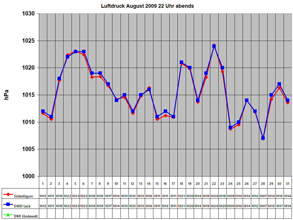 Luftdruck August 2009 22 Uhr abends