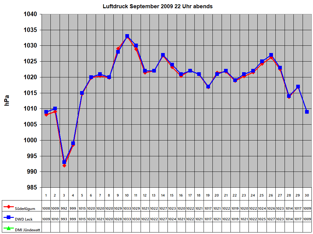 Luftdruck September 2009 22 Uhr abends