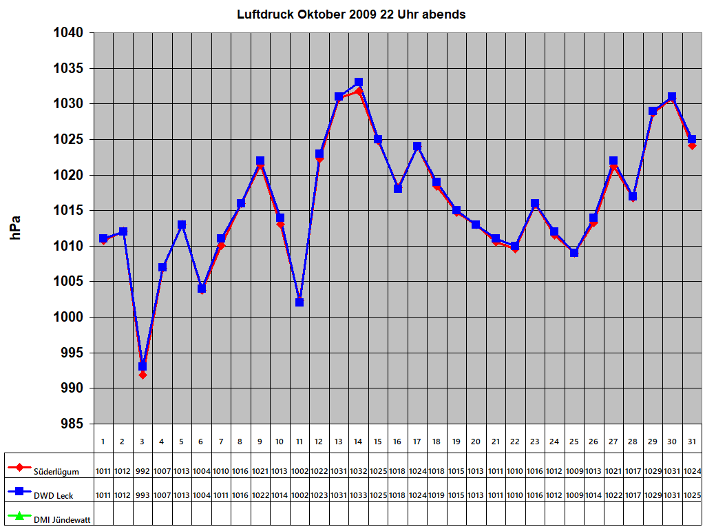 Luftdruck Oktober 2009 22 Uhr abends 