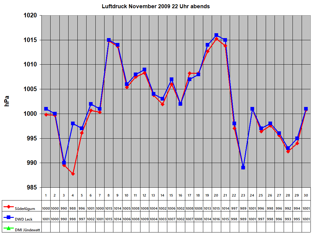 Luftdruck November 2009 22 Uhr abends 