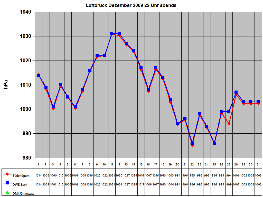 Luftdruck Dezember 2009 22 Uhr abends