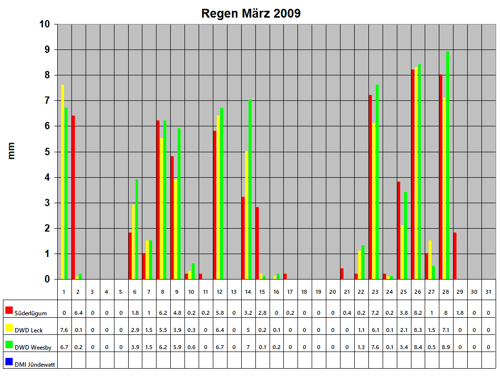 Regen M�rz 2009