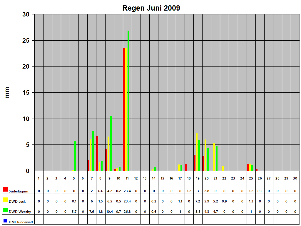 Regen Juni 2009