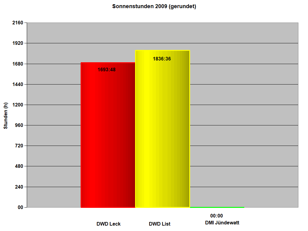 Sonnenstunden 2009 (gerundet)