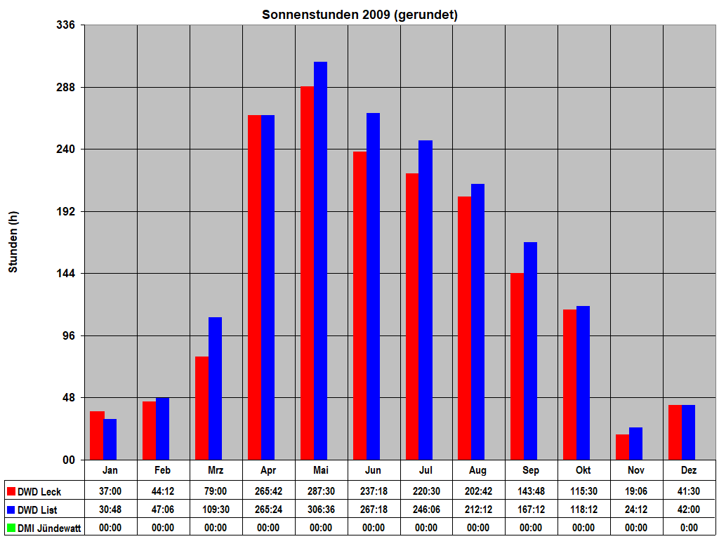 Sonnenstunden 2009 (gerundet)
