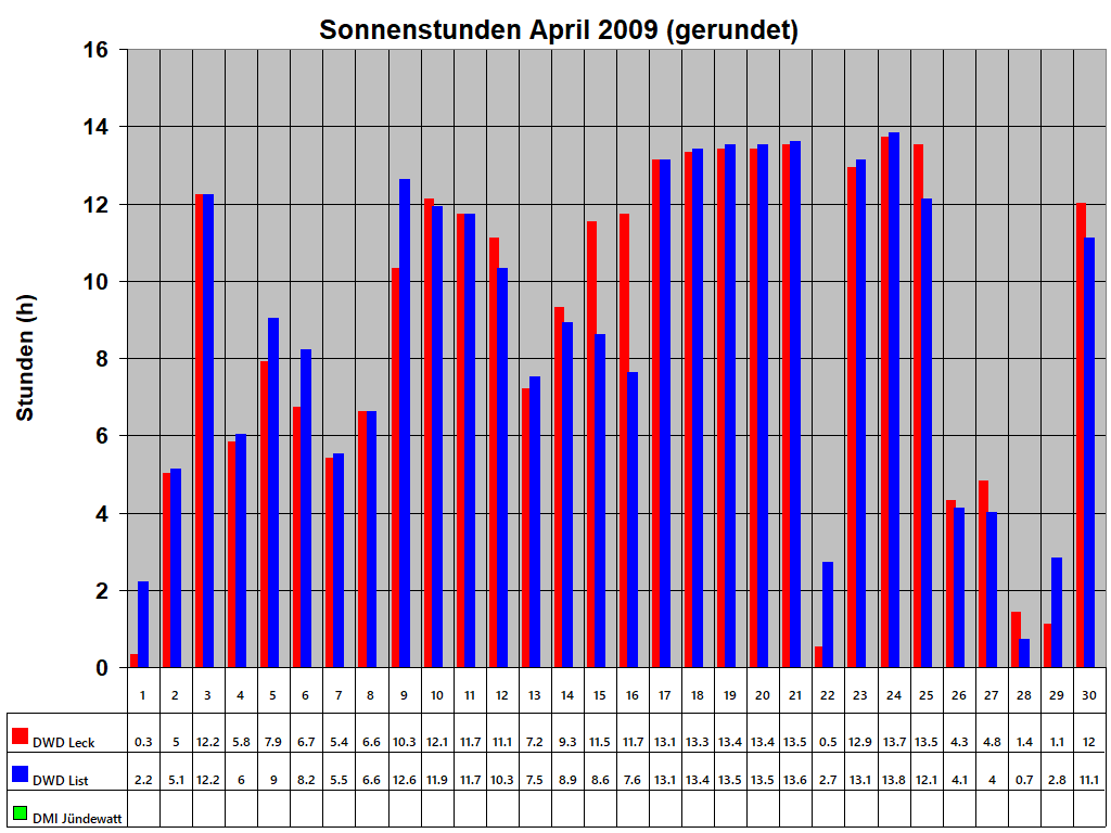 Sonnenstunden April 2009 (gerundet)