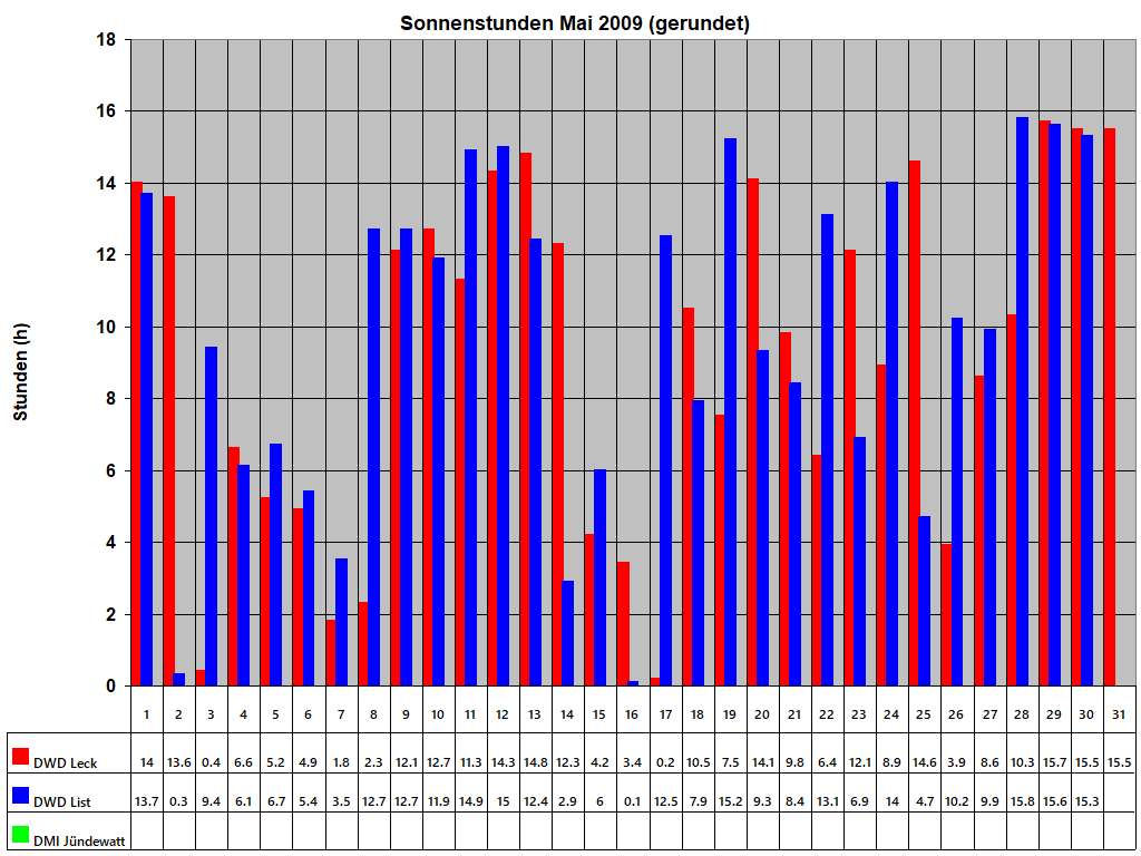 Sonnenstunden Mai 2009 (gerundet)