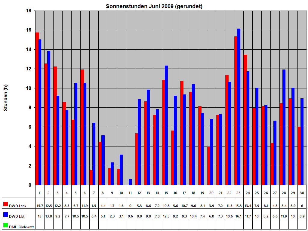 Sonnenstunden Juni 2009 (gerundet)