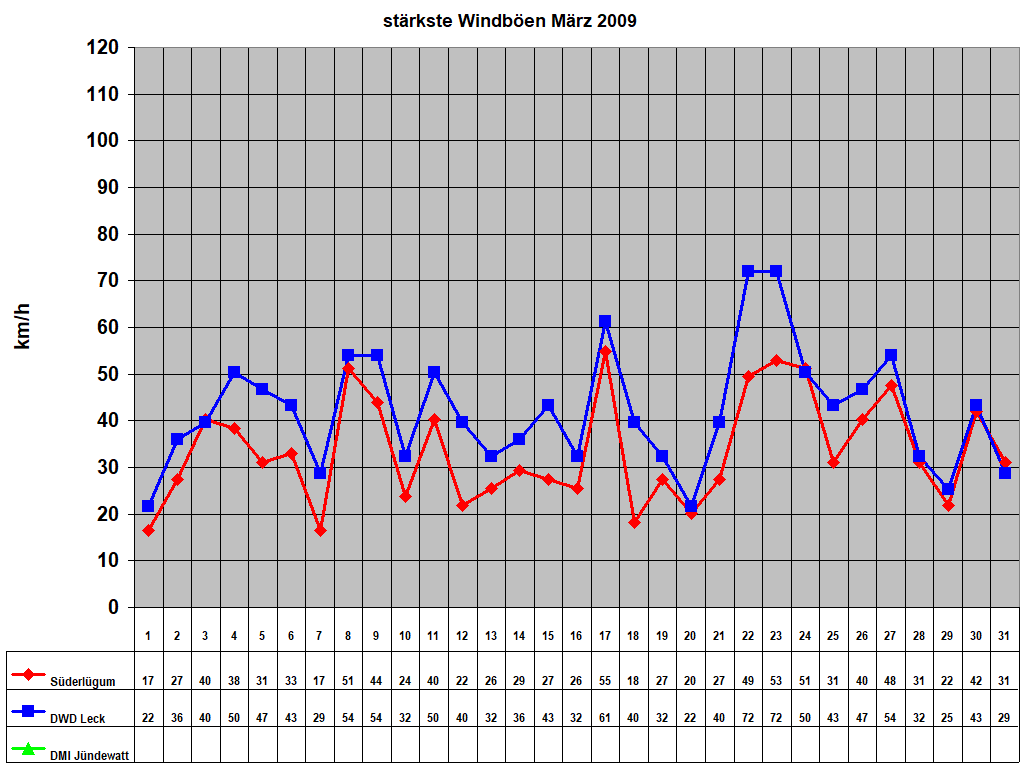 strkste Windben Mrz 2009