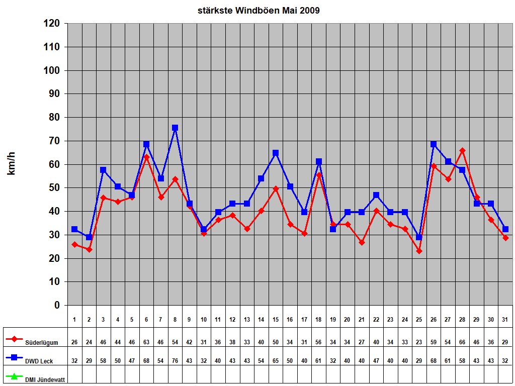 strkste Windben Mai 2009