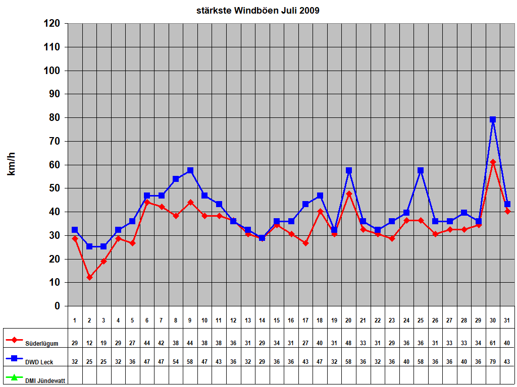 st�rkste Windb�en Juli 2009
