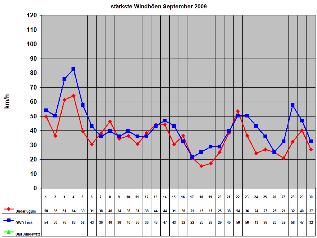 strkste Windben September 2009