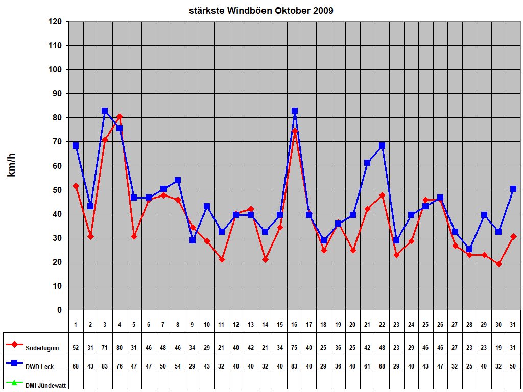strkste Windben Oktober 2009