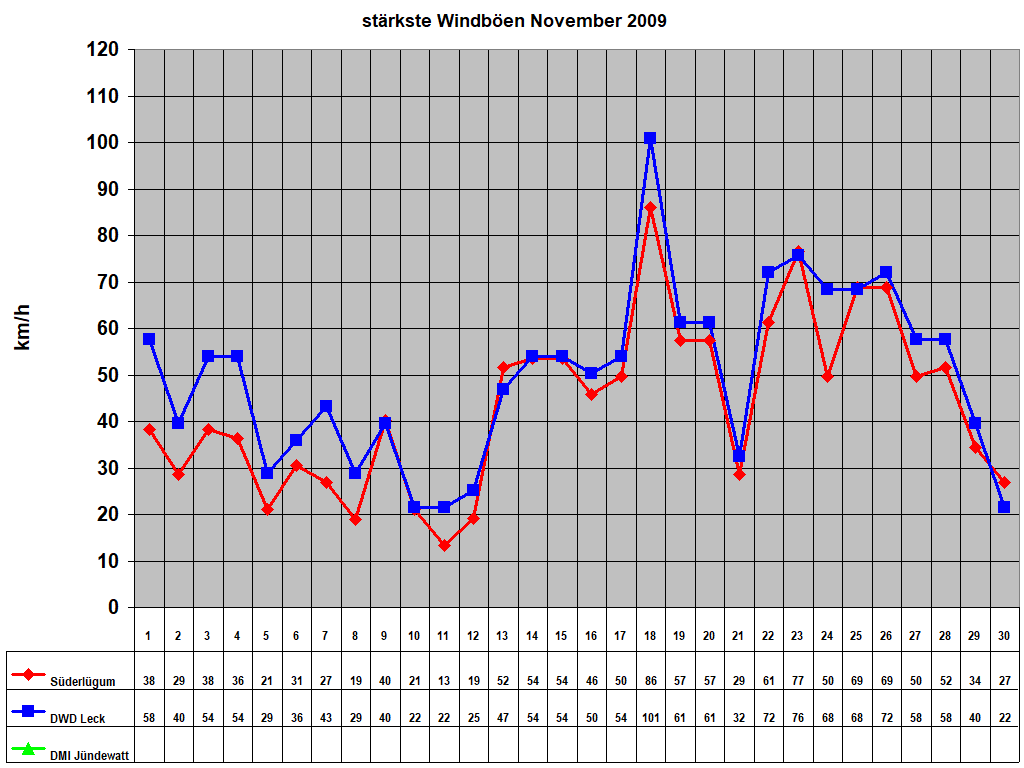 strkste Windben November 2009