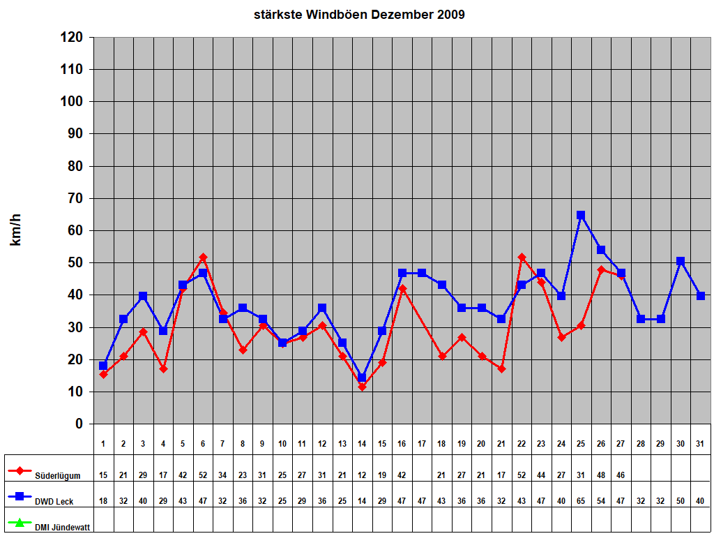 st�rkste Windb�en Dezember 2009