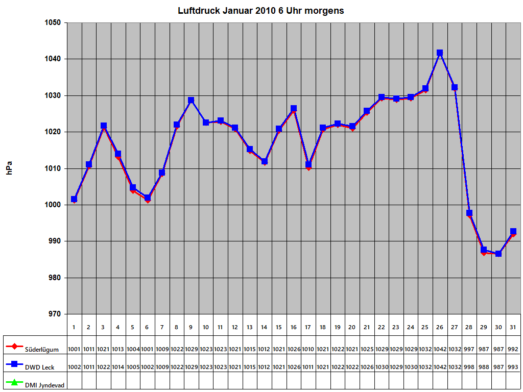 Luftdruck Januar 2010 6 Uhr morgens