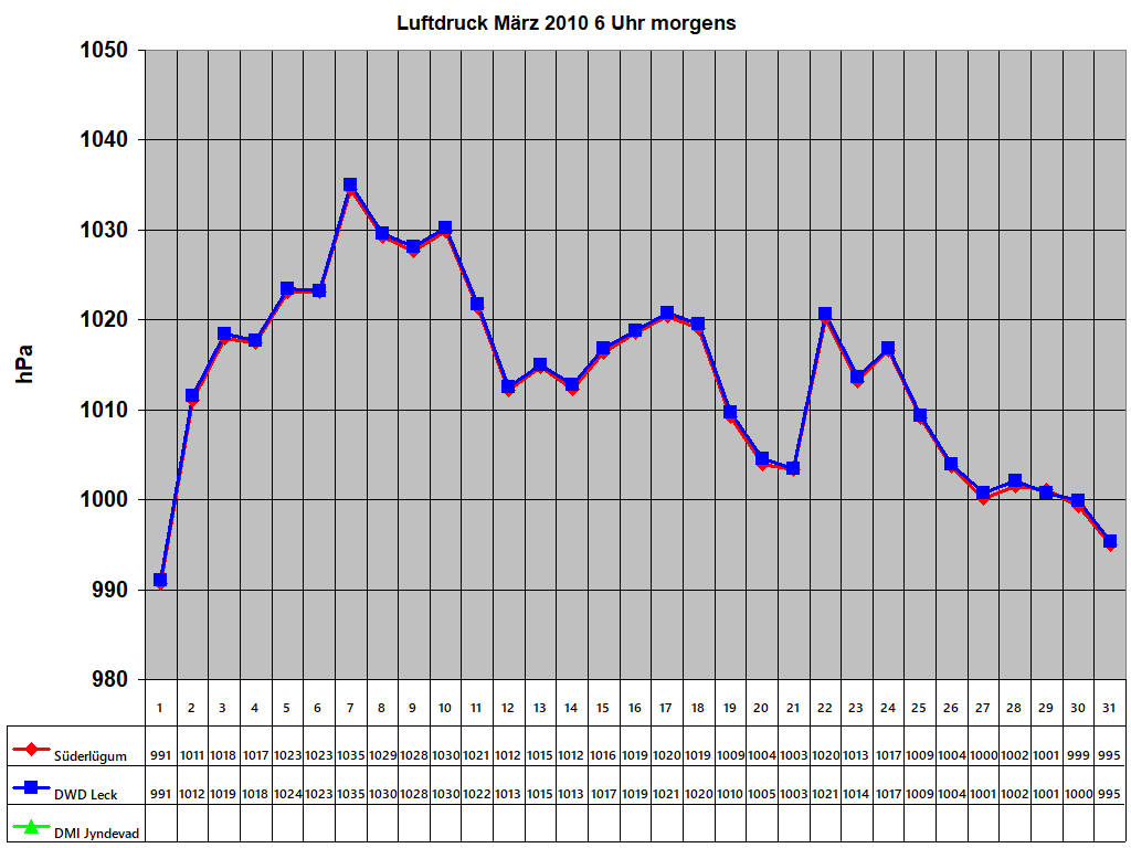 Luftdruck M�rz 2010 6 Uhr morgens