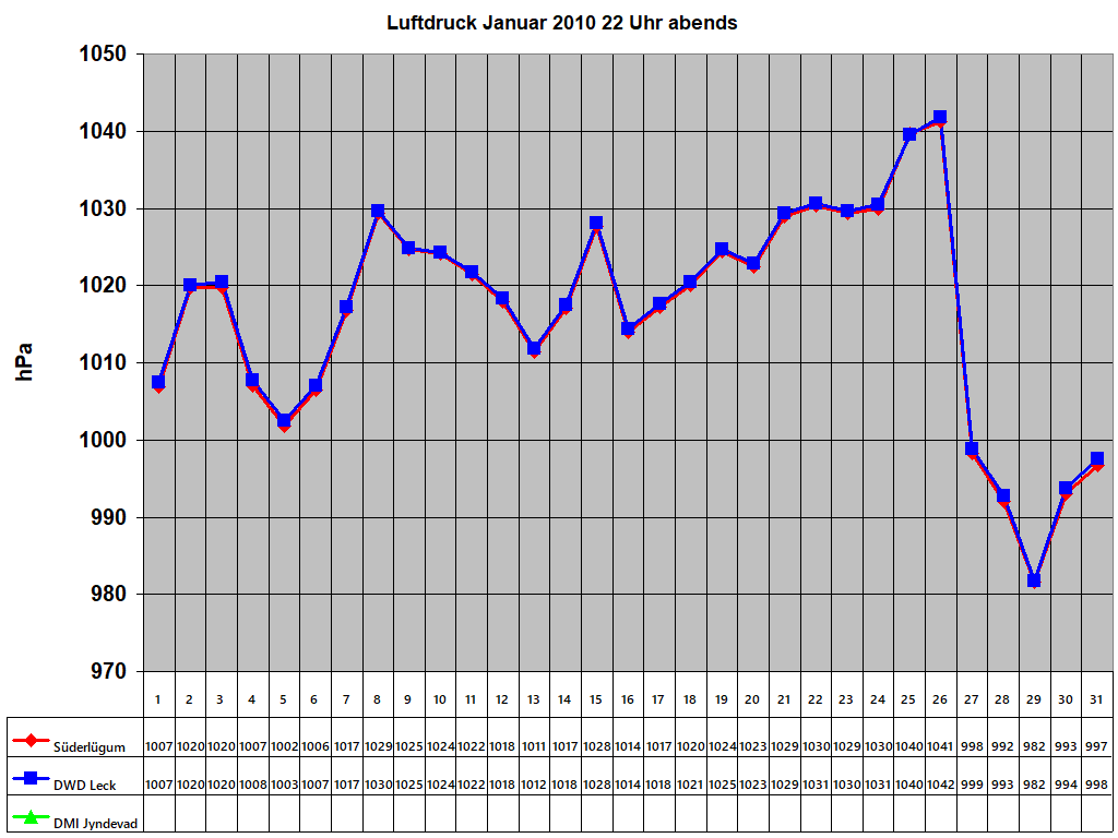 Luftdruck Januar 2010 22 Uhr abends