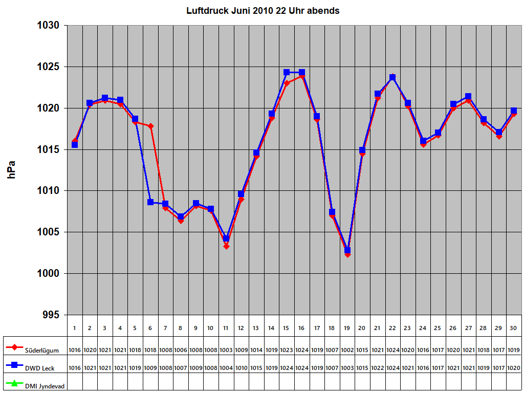Luftdruck Juni 2010 22 Uhr abends
