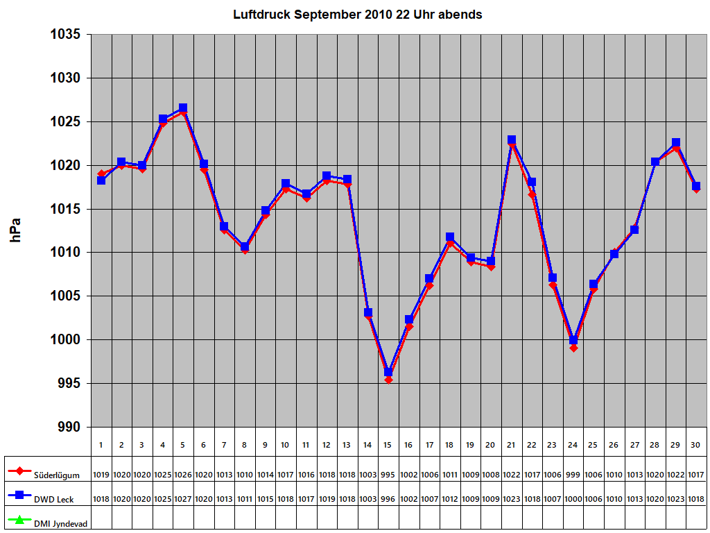 Luftdruck September 2010 22 Uhr abends