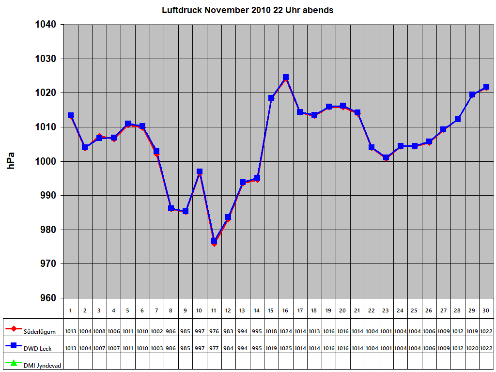 Luftdruck November 2010 22 Uhr abends 