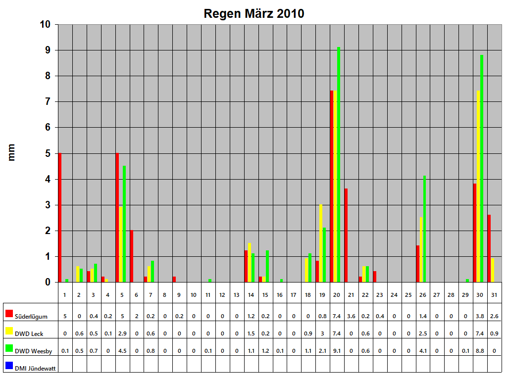 Regen M�rz 2010