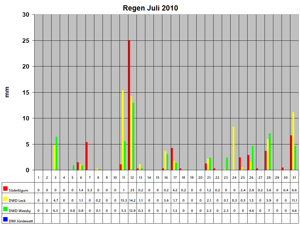 Regen Juli 2010