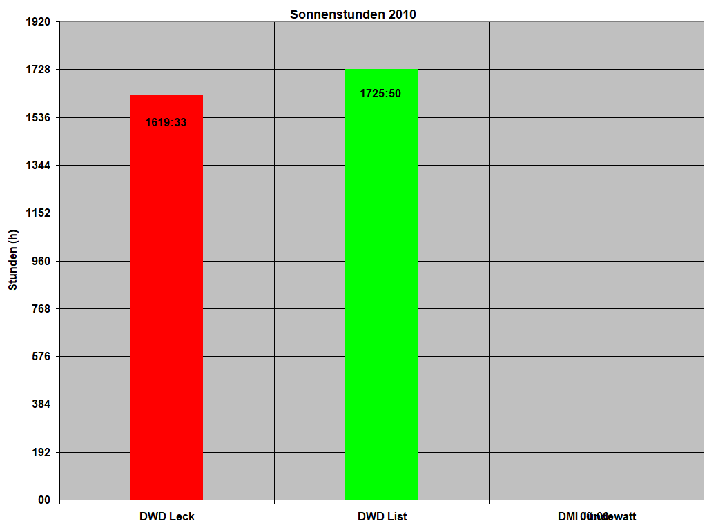 Sonnenstunden 2010