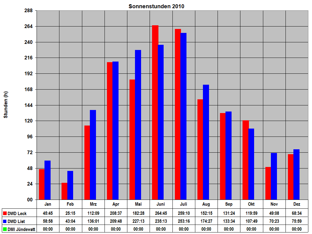 Sonnenstunden 2010