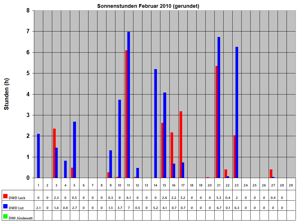 Sonnenstunden Februar 2010 (gerundet)