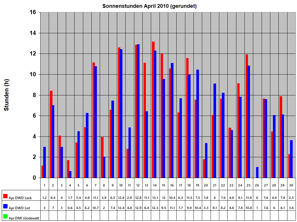 Sonnenstunden April 2010 (gerundet)