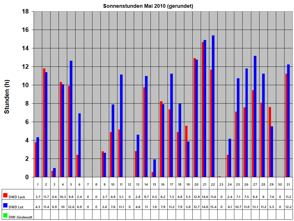 Sonnenstunden Mai 2010 (gerundet)