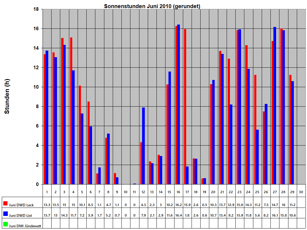 Sonnenstunden Juni 2010 (gerundet)