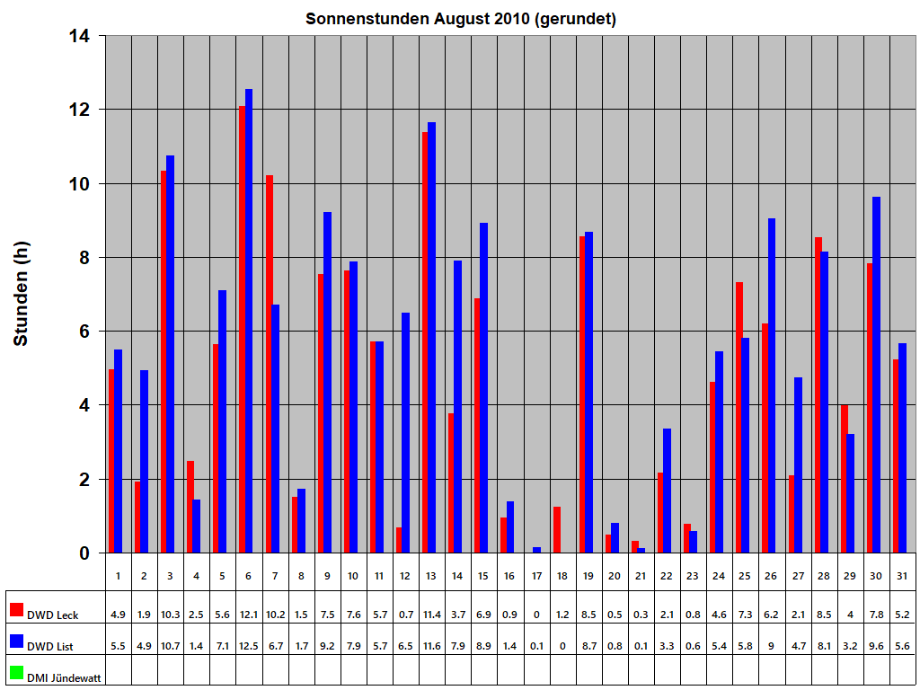 Sonnenstunden August 2010 (gerundet)