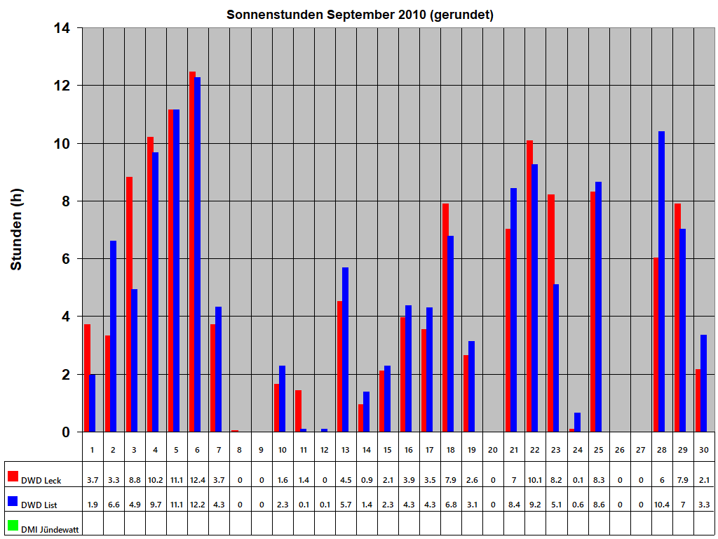 Sonnenstunden September 2010 (gerundet)