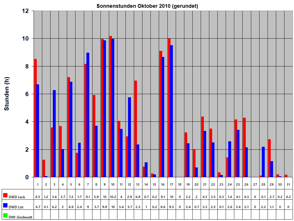 Sonnenstunden Oktober 2010 (gerundet)