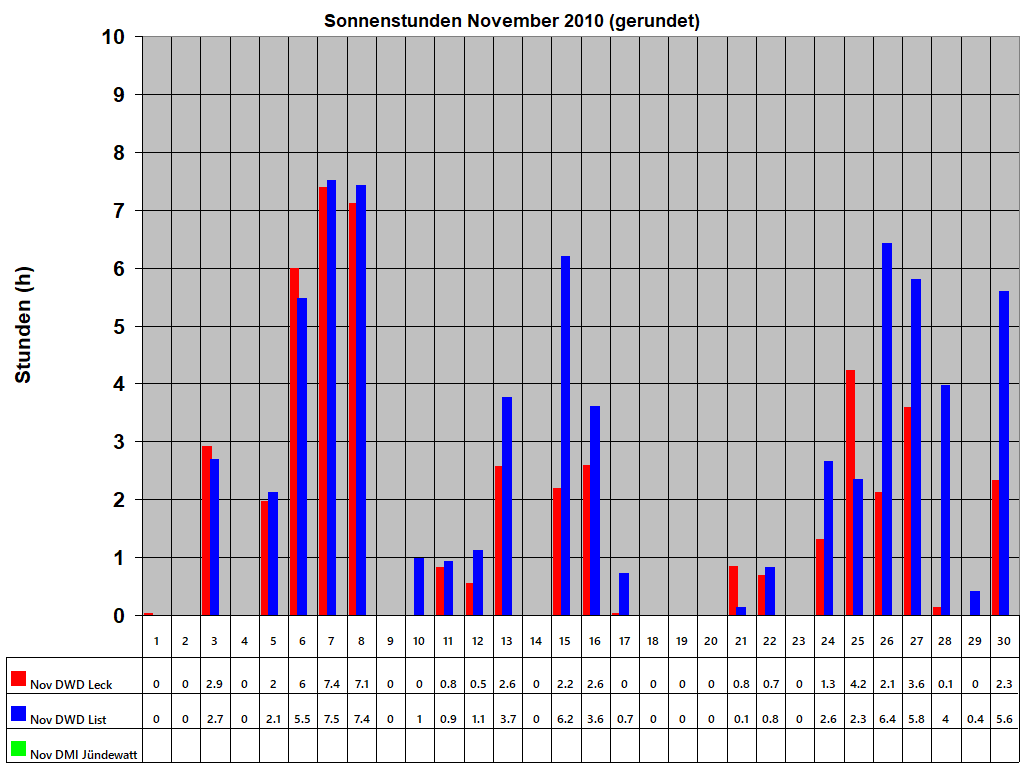 Sonnenstunden November 2010 (gerundet)