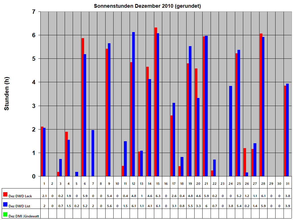 Sonnenstunden Dezember 2010 (gerundet)