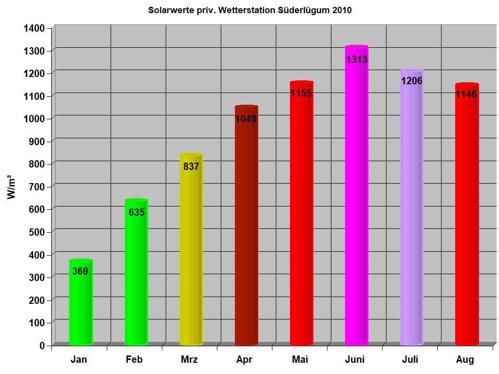 Solarwerte priv. Wetterstation S�derl�gum 2010
