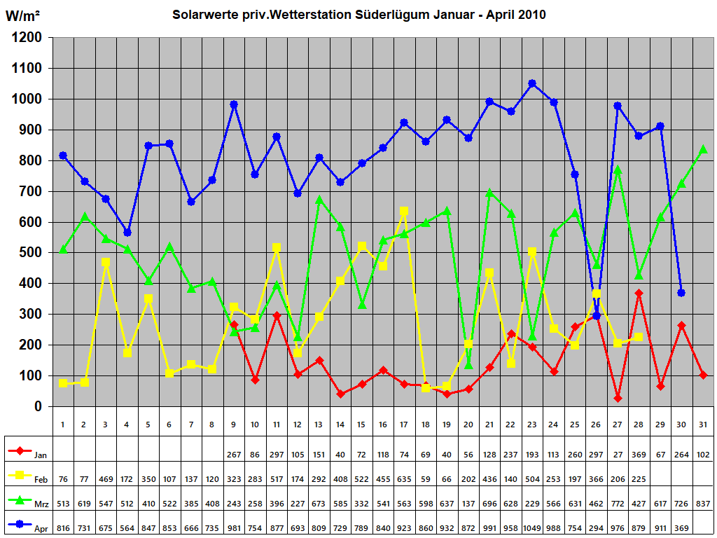 Solarwerte priv.Wetterstation S�derl�gum Januar - April 2010