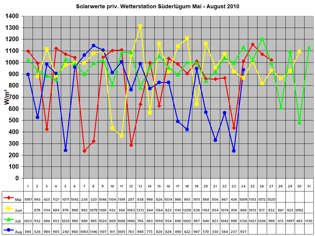 Solarwerte priv. Wetterstation S�derl�gum Mai - August 2010