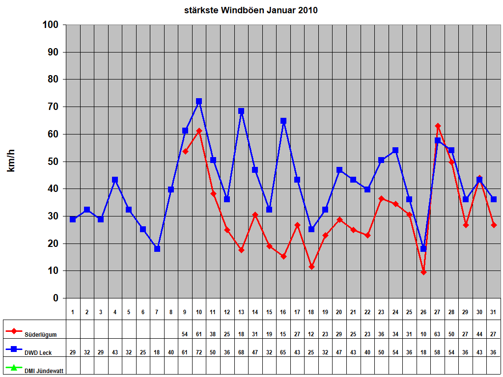 strkste Windben Januar 2010