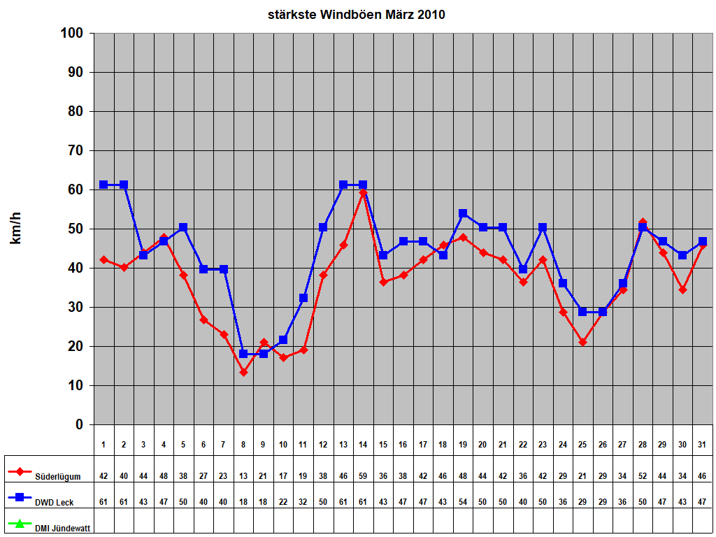 strkste Windben Mrz 2010