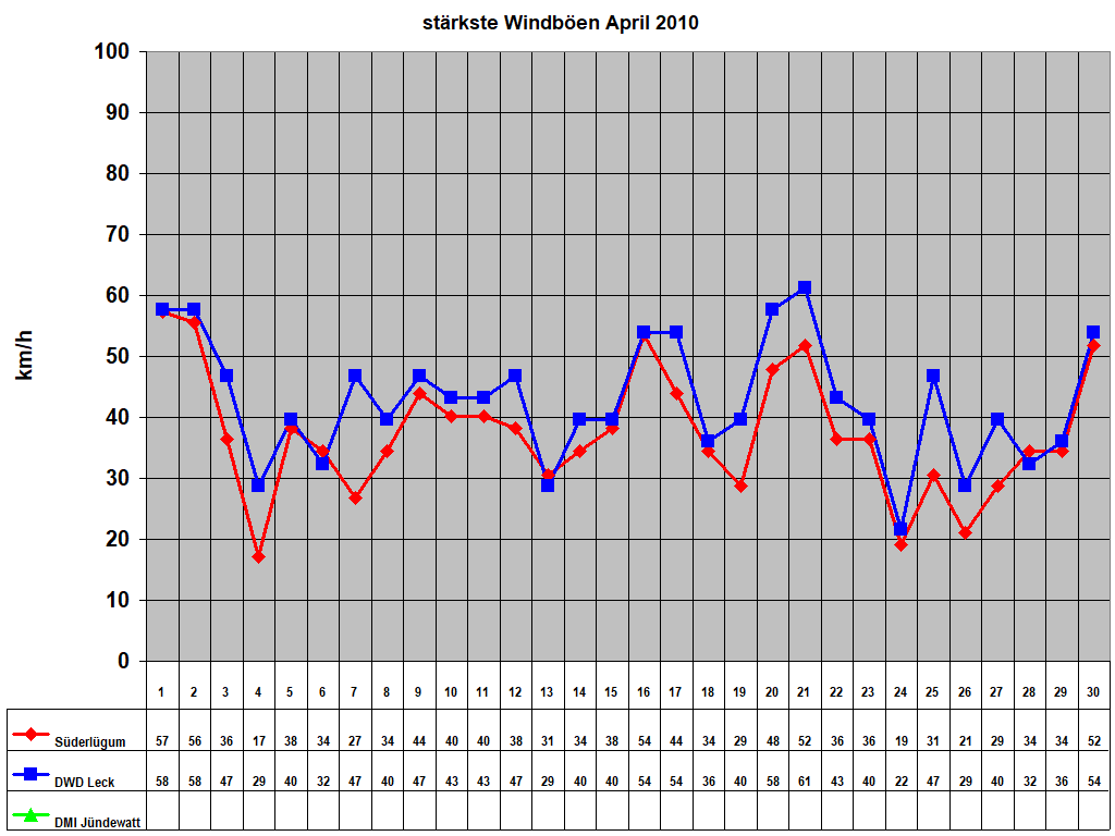 st�rkste Windb�en April 2010