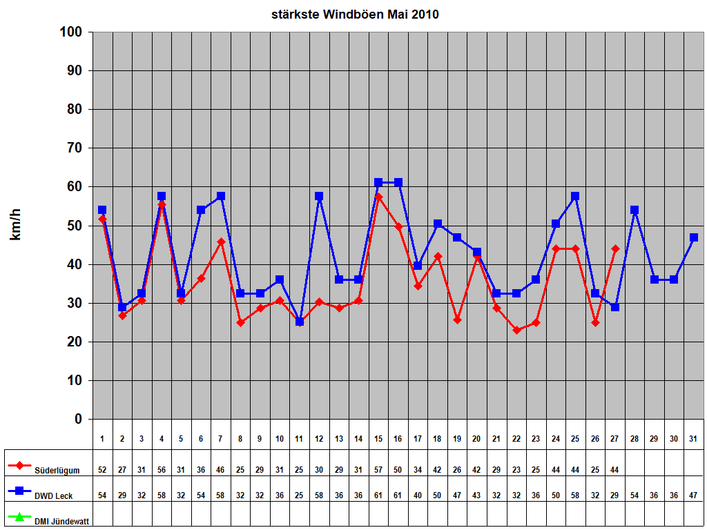 st�rkste Windb�en Mai 2010