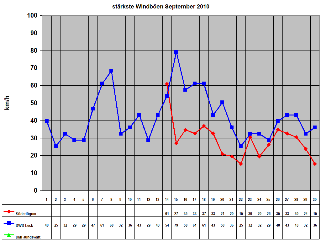 strkste Windben September 2010