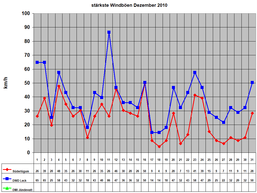 strkste Windben Dezember 2010