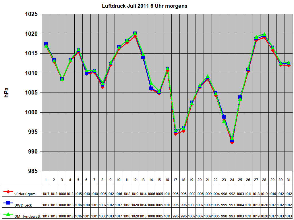 Luftdruck Juli 2011 6 Uhr morgens