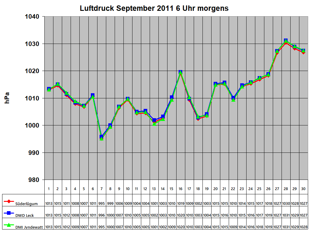 Luftdruck September 2011 6 Uhr morgens