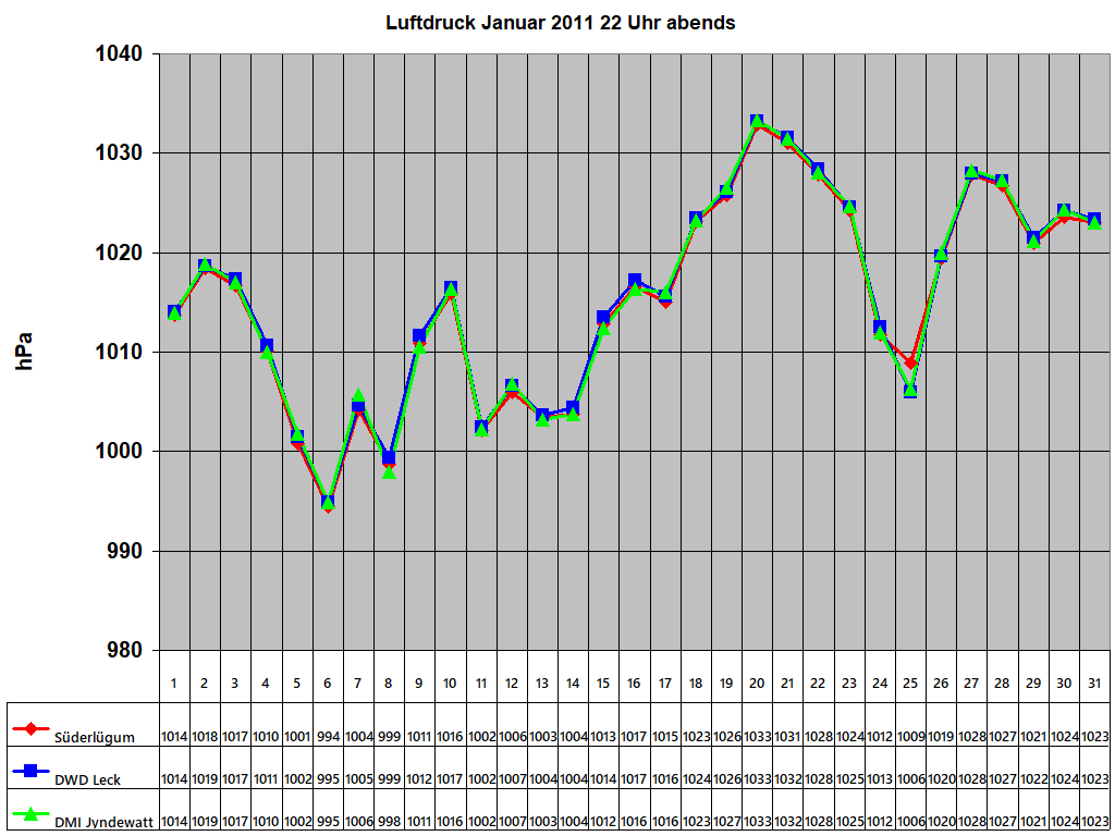 Luftdruck Januar 2011 22 Uhr abends